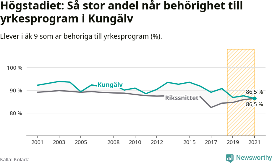 Graf: Andel behöriga till yrkesprogram efter högstadiet Kungälvs kommun
